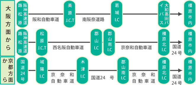 自動車をご利用の方