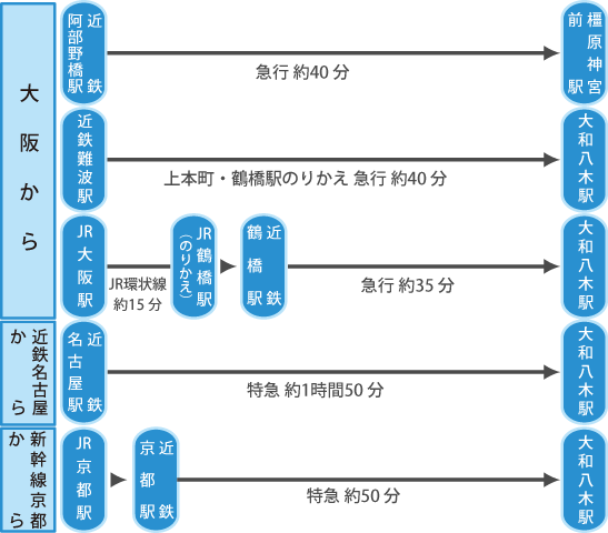 鉄道をご利用の方